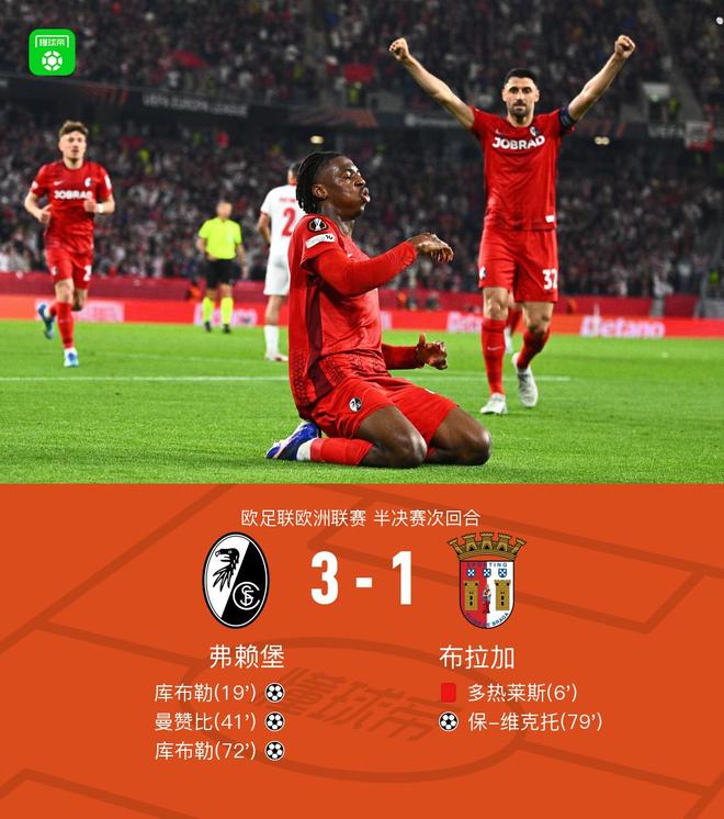 弗赖堡两回合总比分4比3力克十人球队布拉加成功晋级欧联杯决赛，库布勒独中两元，曼赞比破门建功助力球队挺进最终决战